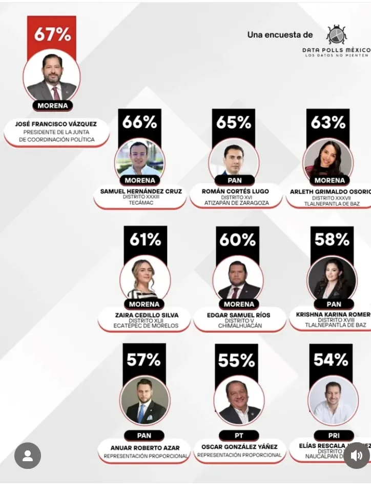 Samuel Hernández, segundo diputado más reconocido del Edomex