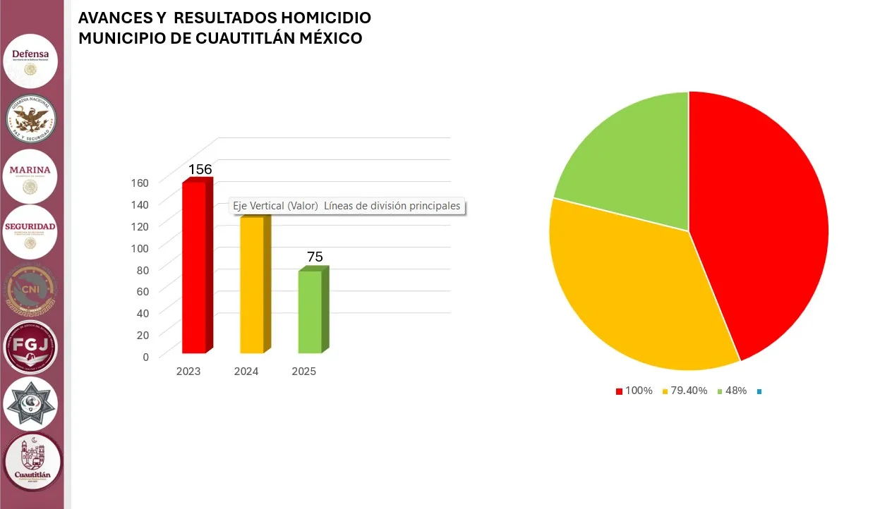 Baja homicidio 39% en Cuautitlán; refuerzan combate al robo de vehículo